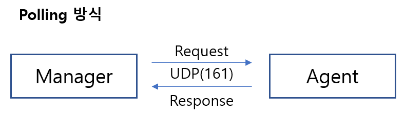SNMP Polling Method