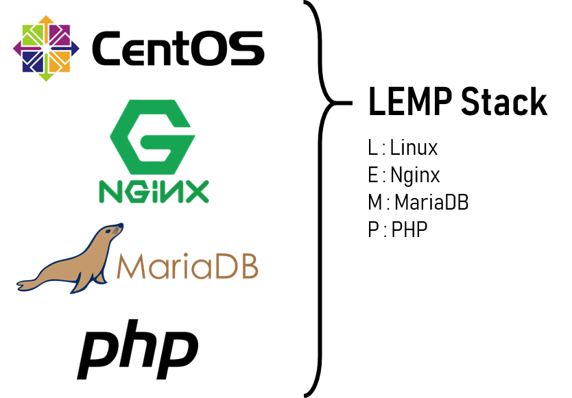 LEMP Stack