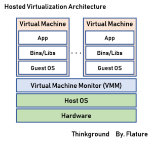 Hosted Virtualization Architecture