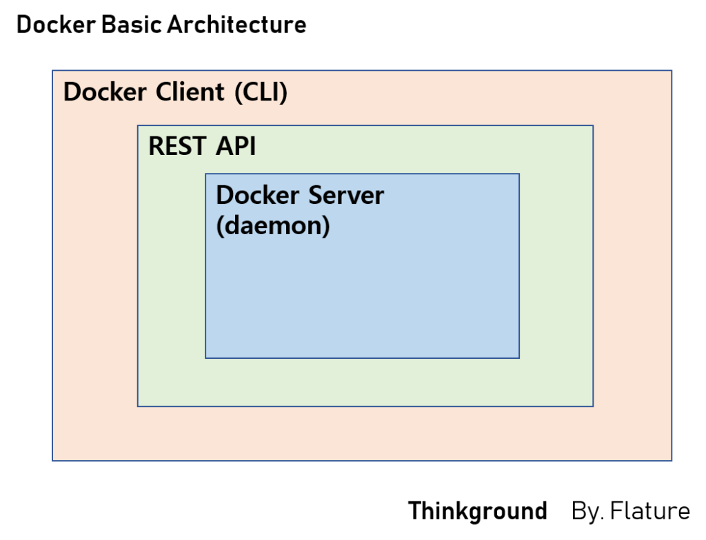 Docker Basic Architecture