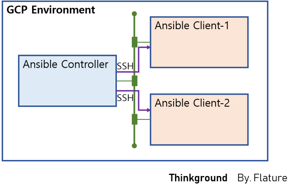 Ansible Architecture