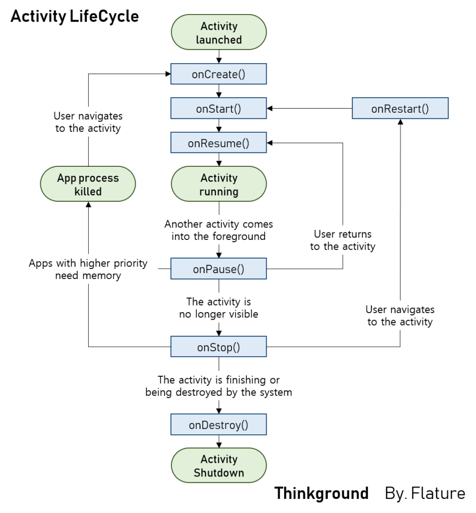 Activity LifeCycle