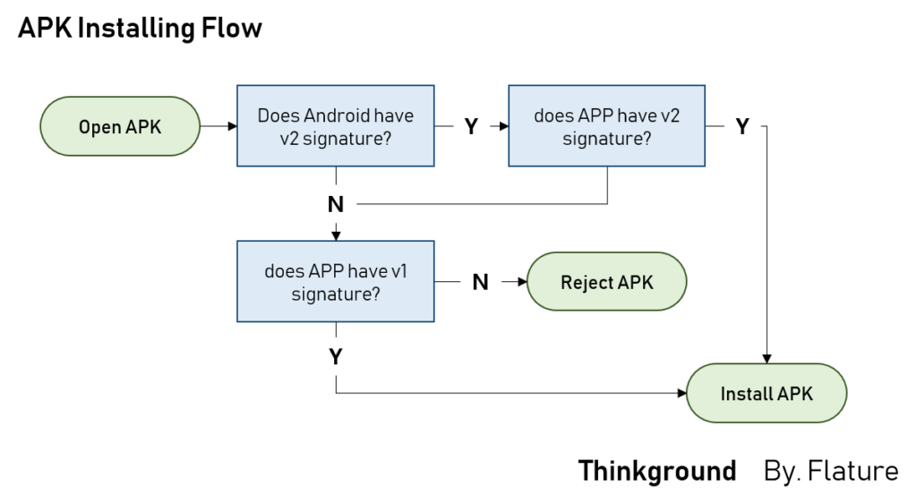 APK Installing Flow