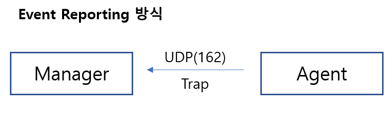 Event Reporting Method