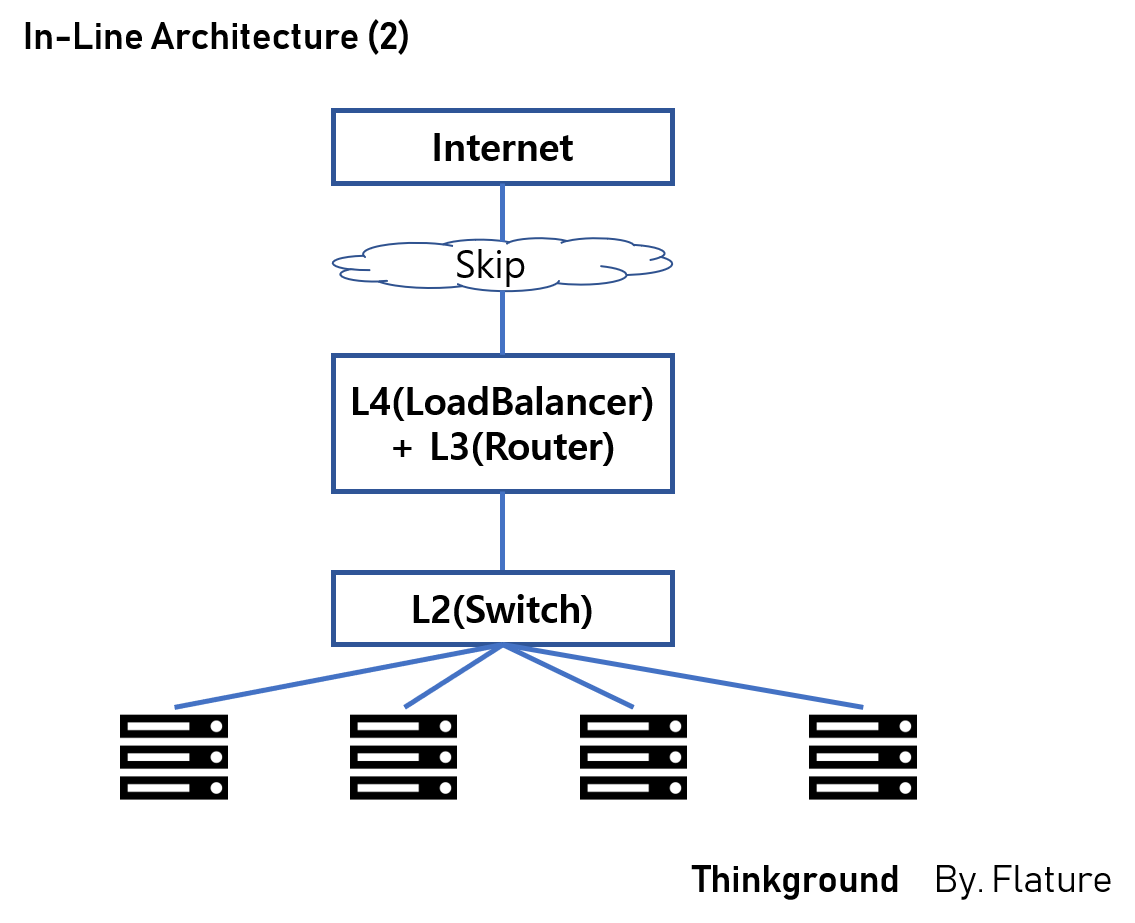 LoadBalancer In-Line Architecture -2