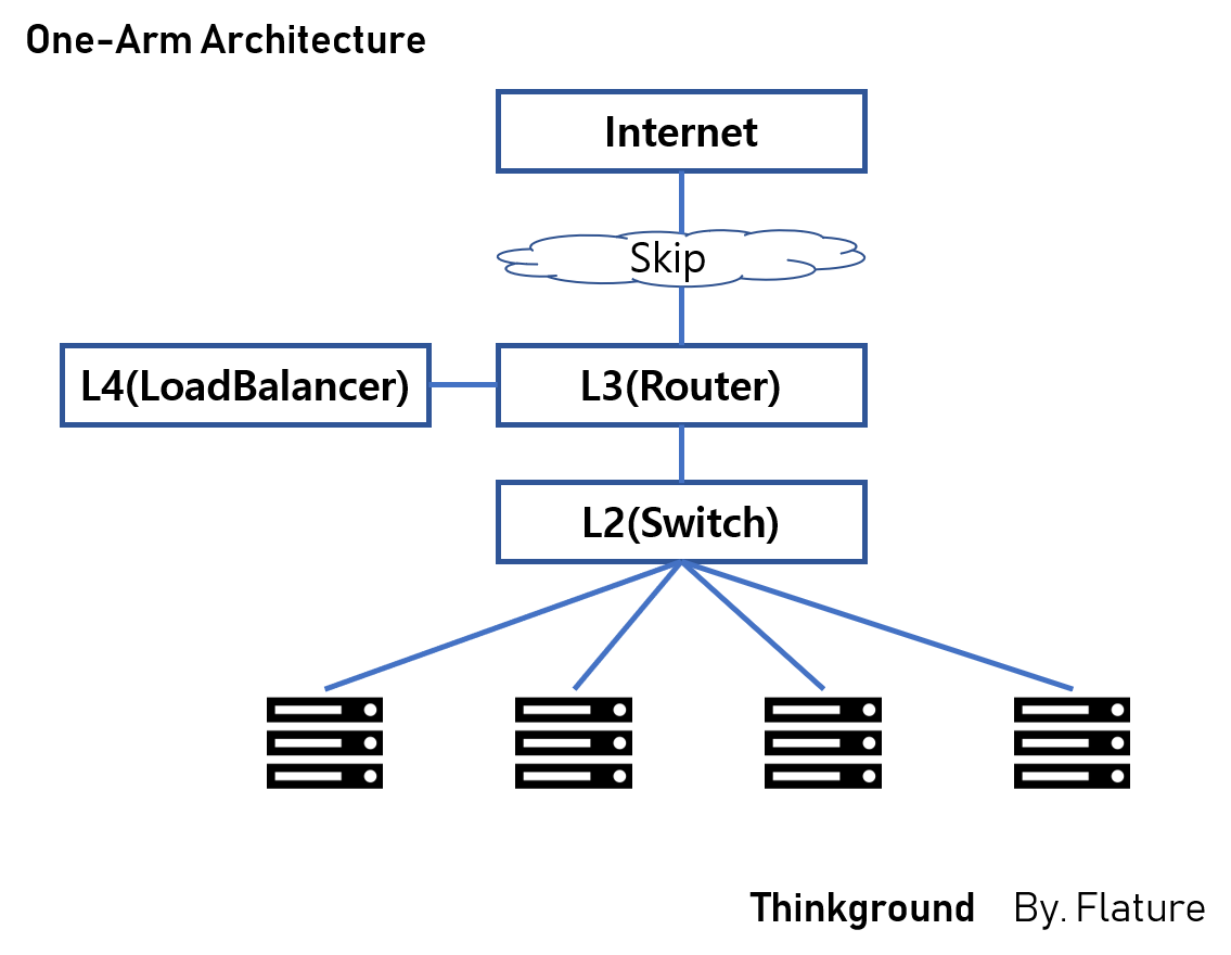 LoadBalancer One-Arm Architecture