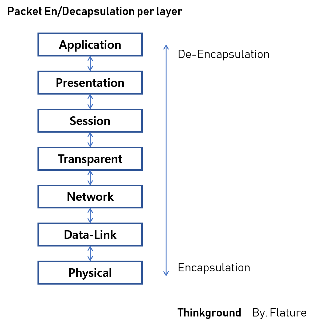 EnDe-Encapsulation per Layer