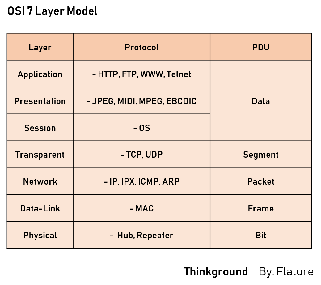 OSI 7 Layer