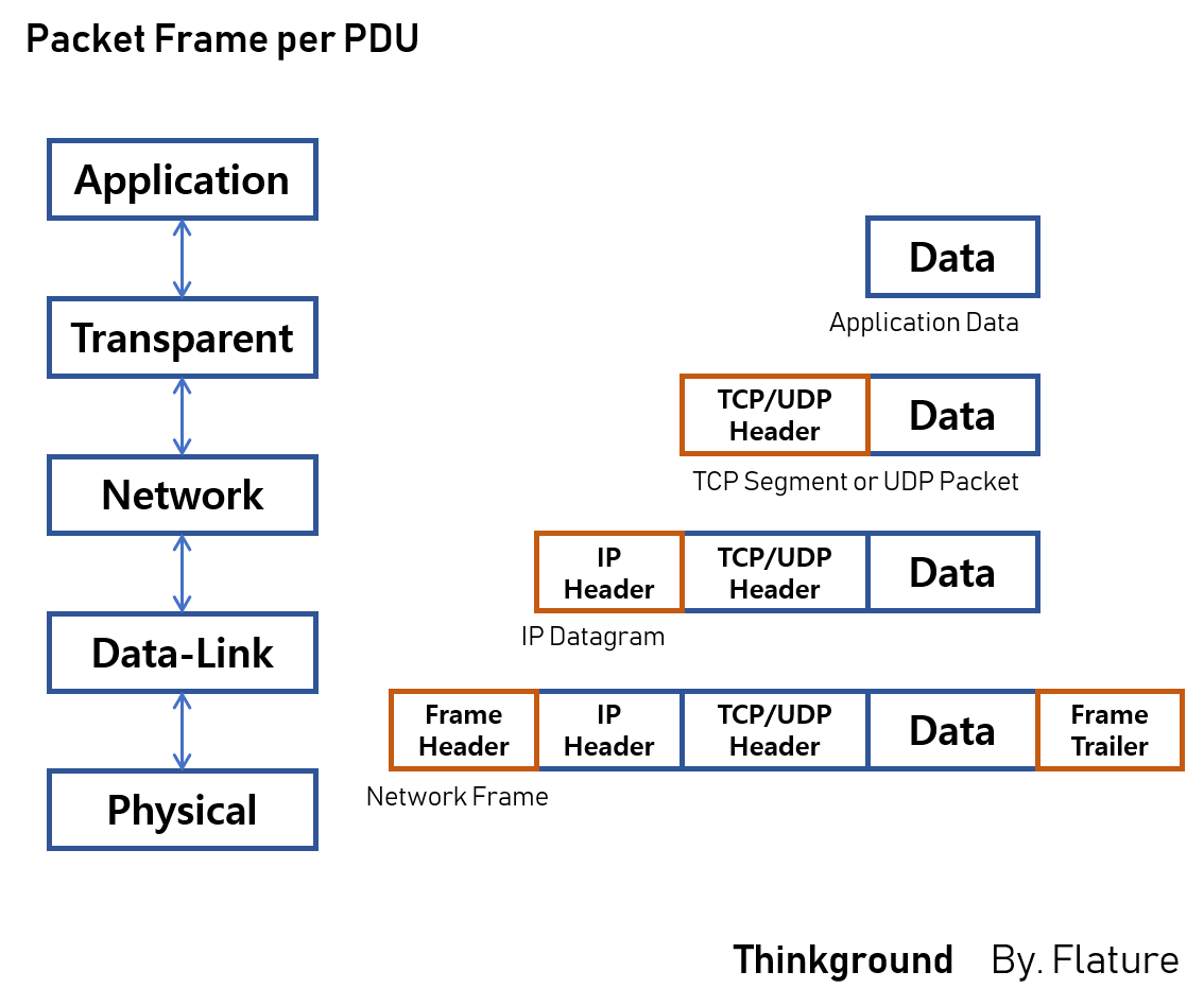 Protocol Data Units