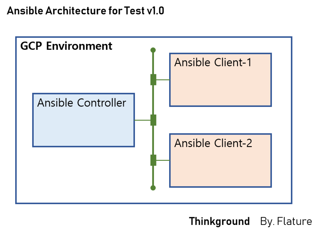 Ansible Architecture for Test v1.0