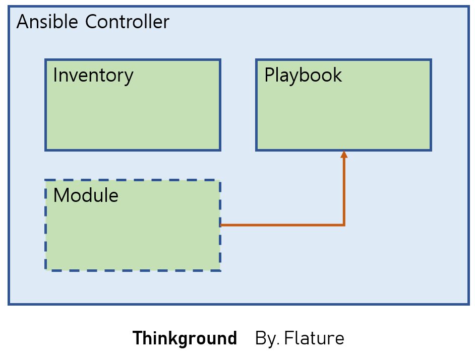 Ansible Components