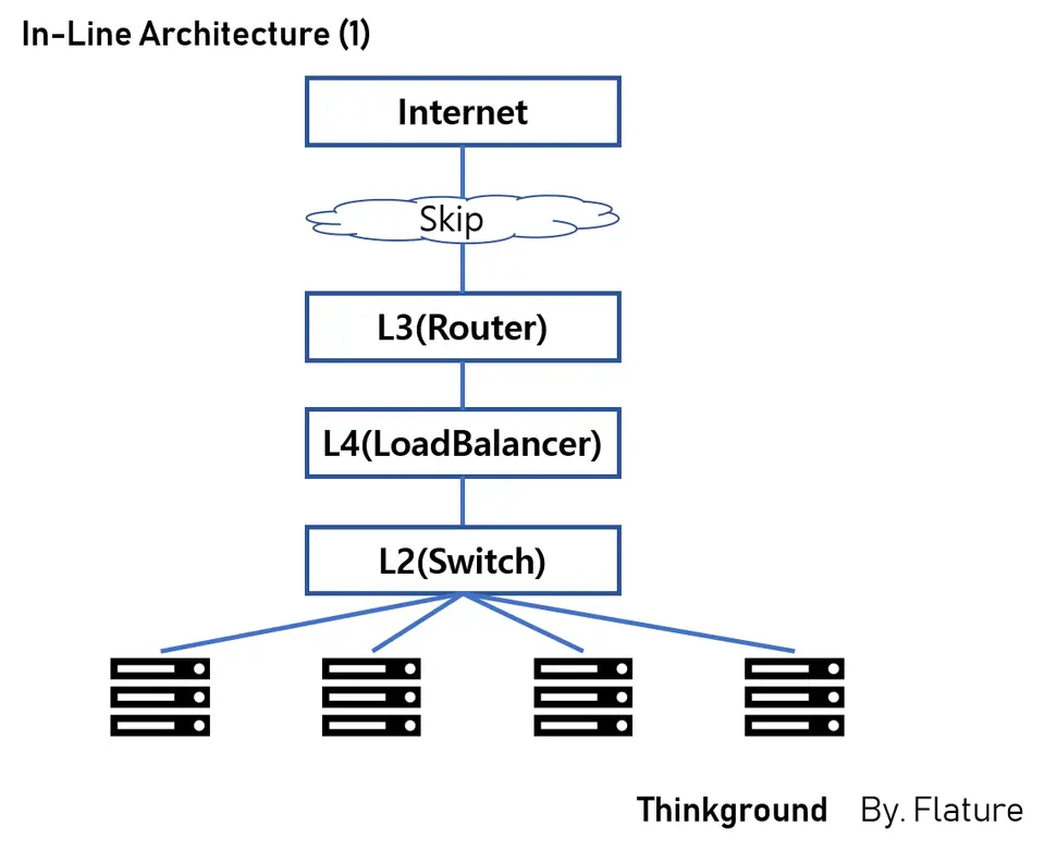 LoadBalancer In-Line Architecture -1