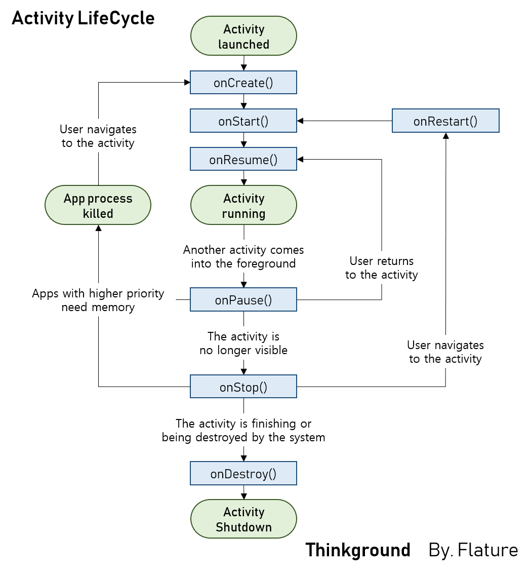 Android 액티비티 생명주기 (Activity LifeCycle) | ThinkGround