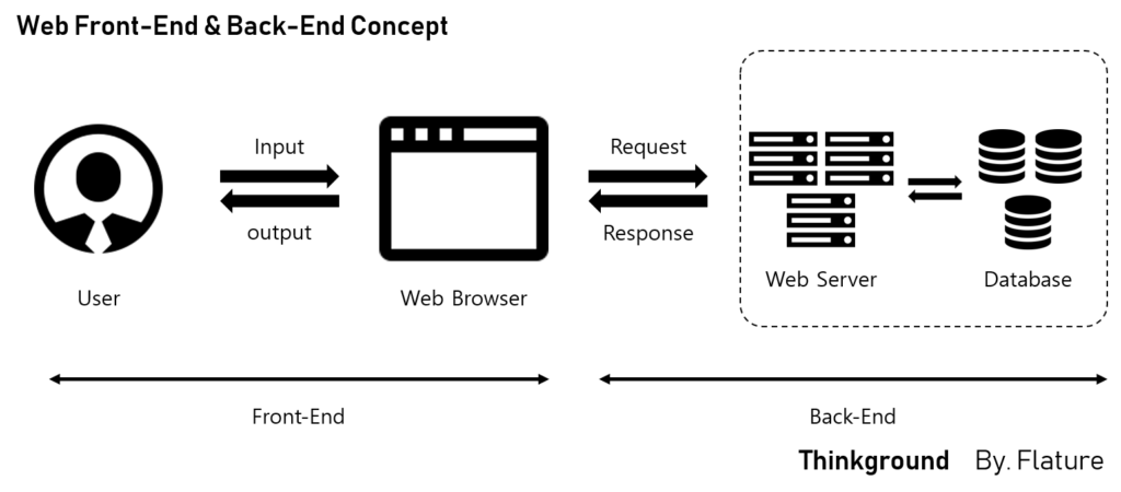 web front-end & back-end