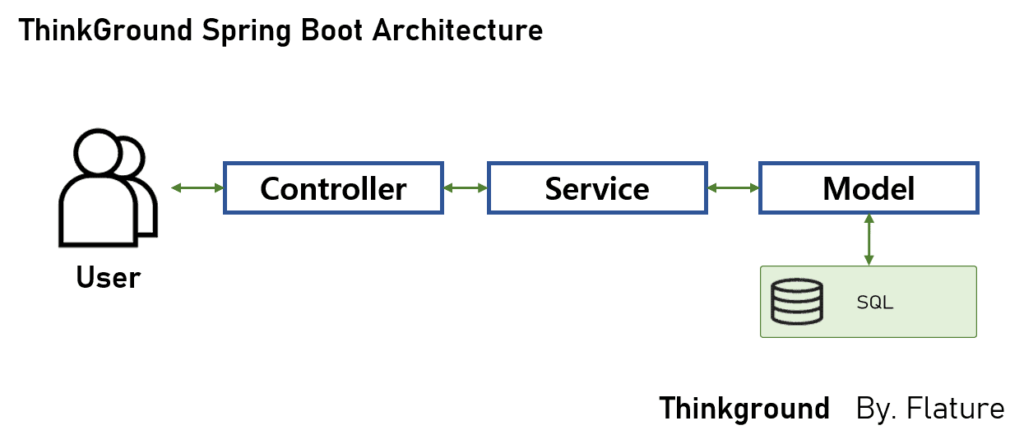 Spring Boot Architecture
