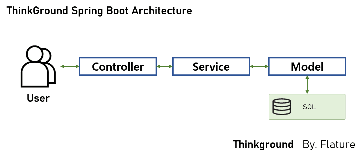 200525_Spring-Boot-Architecture | ThinkGround