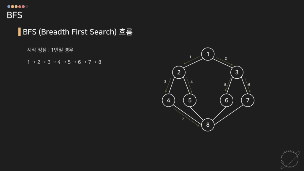 BFS 흐름