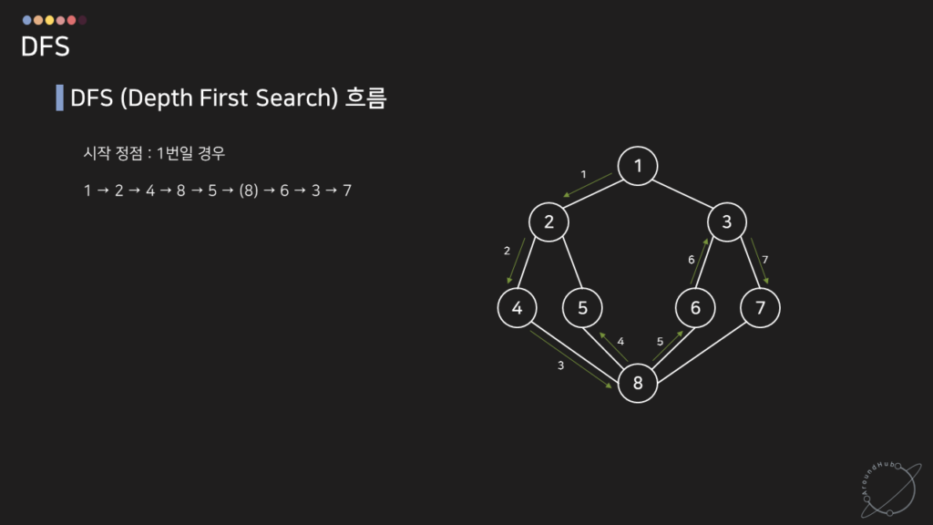 DFS의 흐름 2